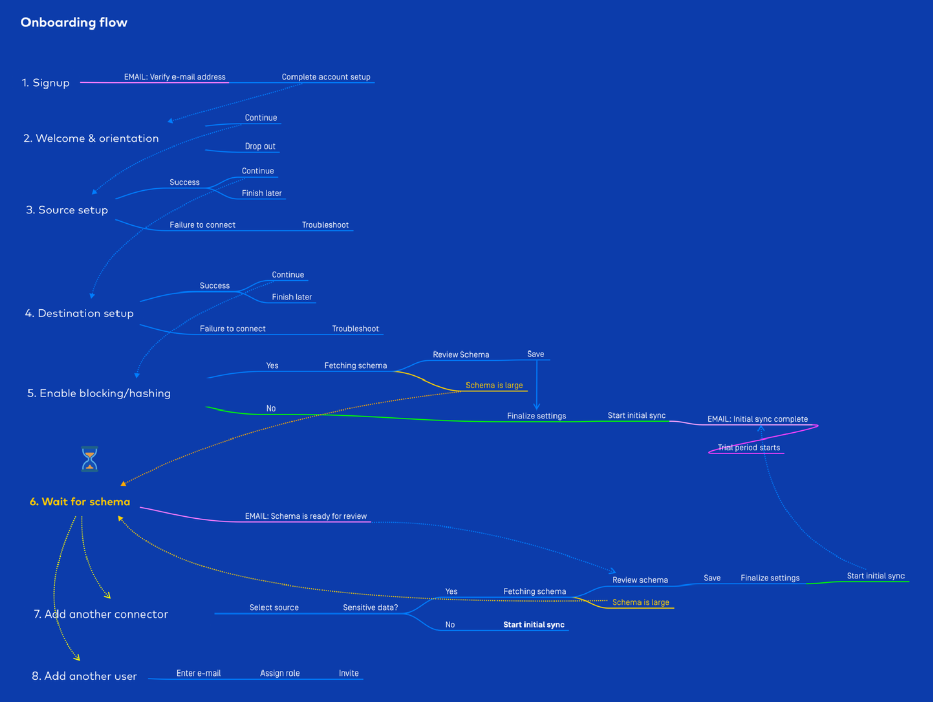Onboarding flow — schema review and hashing