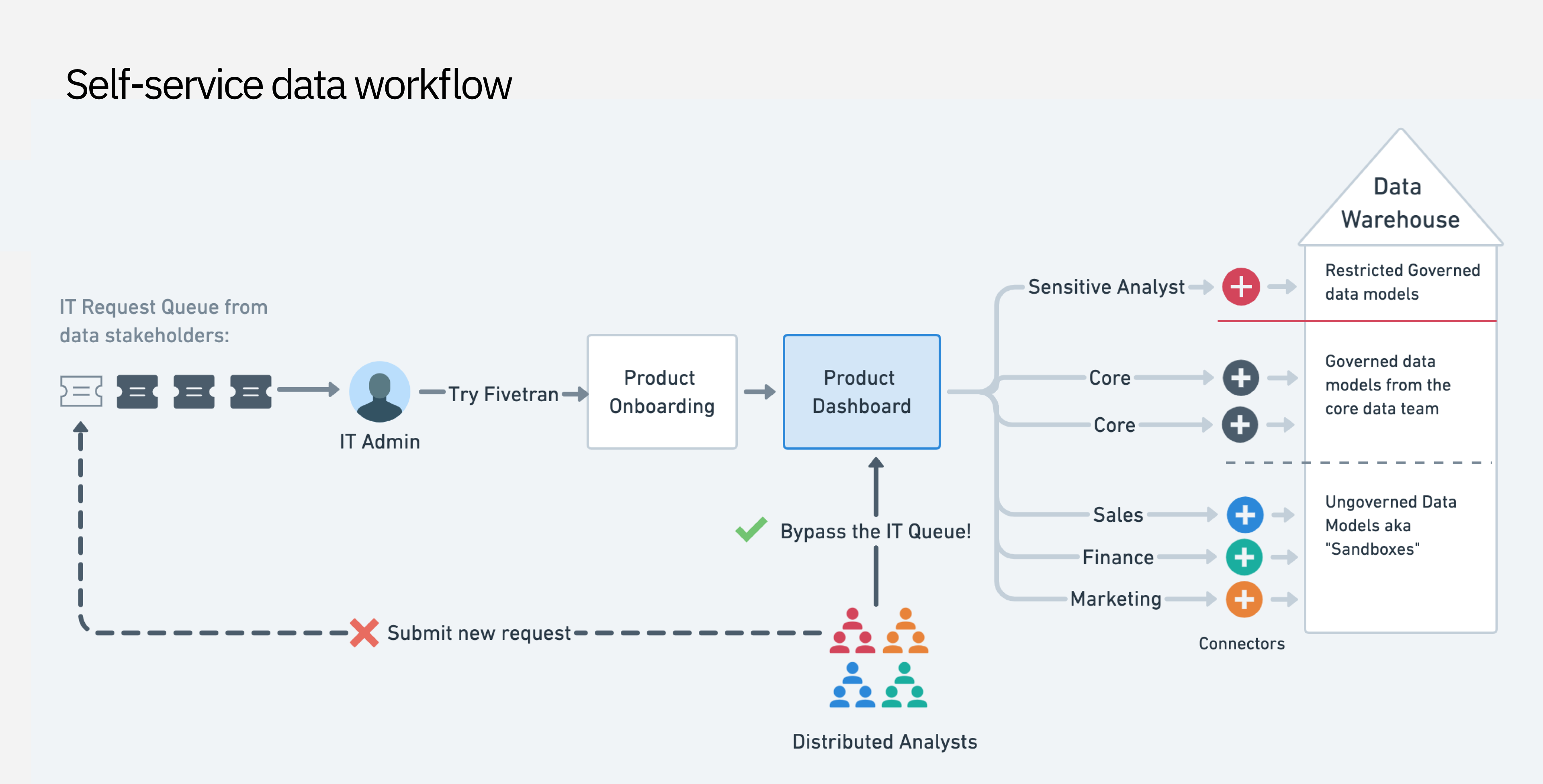 Self-service data workflow
