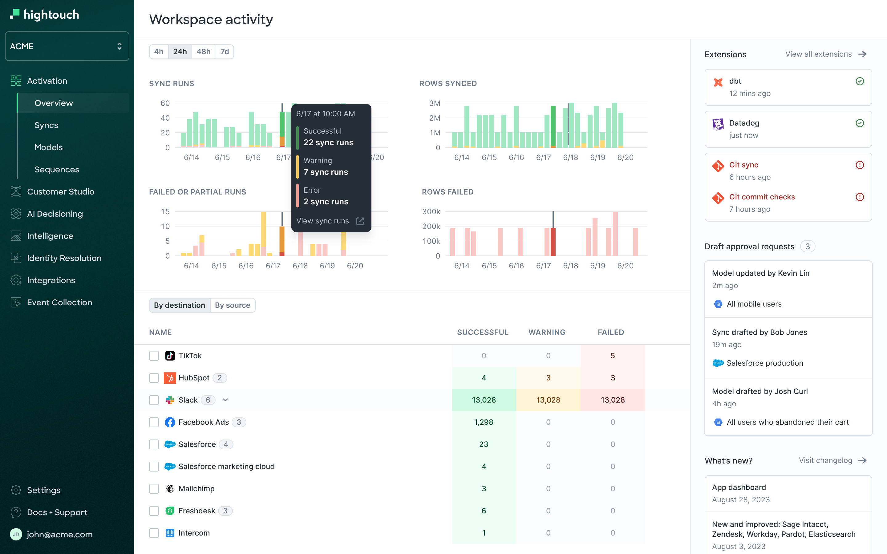 Hightouch workspace activity dashboard