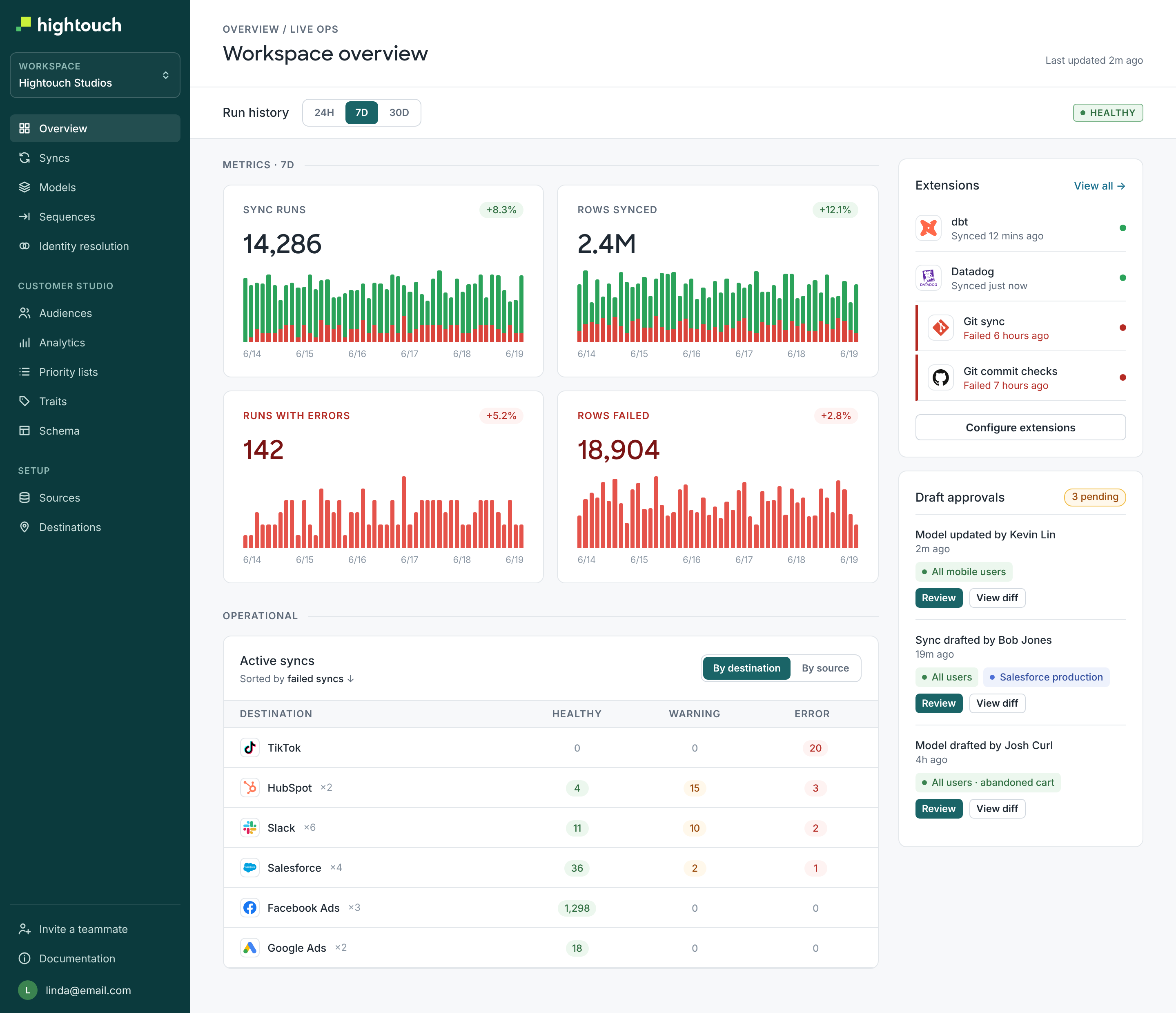Hightouch workspace overview dashboard