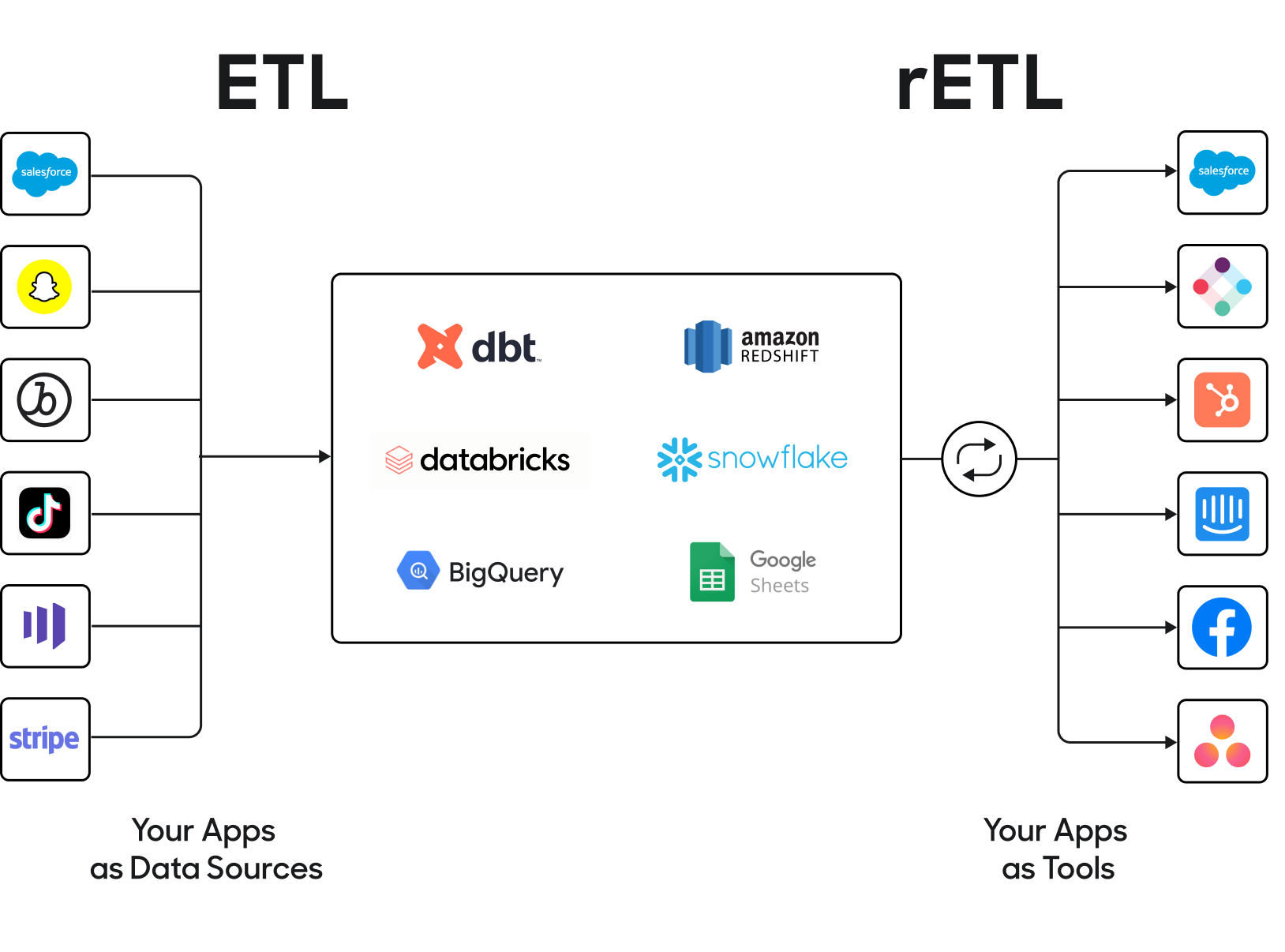 ETL vs. reverse ETL