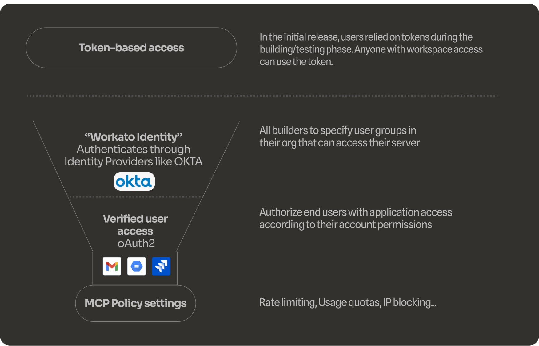 Access model — token-based, Workato Identity, verified user access, policy settings